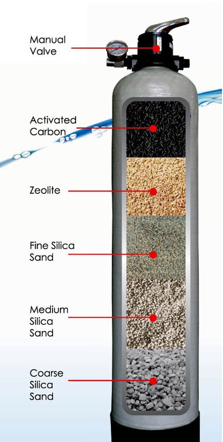 nguyên lý phân bổ vật liệu lọc nước bên trong bồn tổng composite